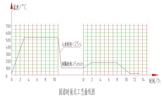 鋁合金電機(jī)殼體固溶及時(shí)效工藝曲線